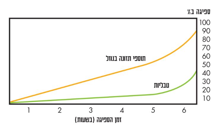 גרף - נוזלי או בכדורים