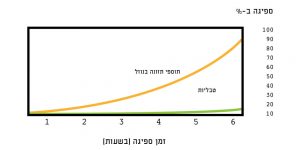 ספיגת תוסף נוזלי לעומת כדור/טבליה