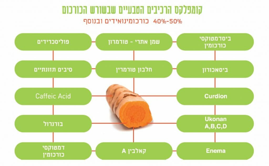 כורכום ליפוזומלי