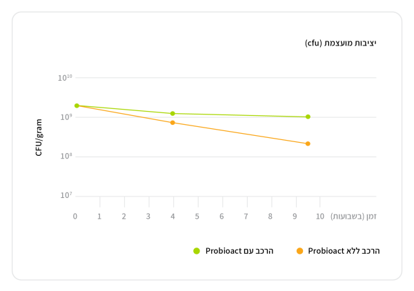 ecosupp_infographics3_Hebrew_Probioact 1