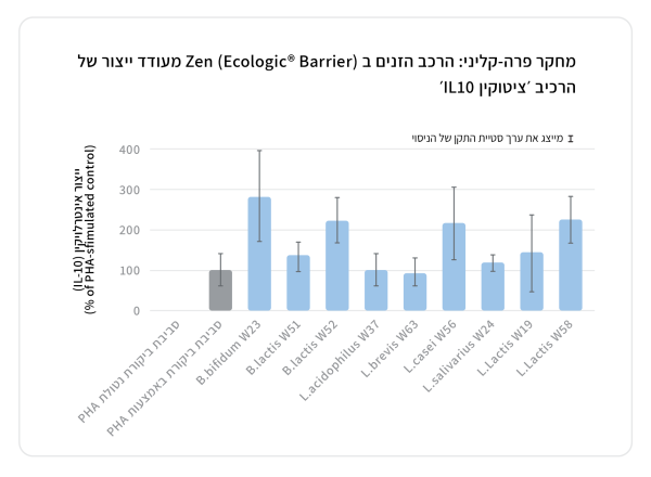 ecosupp_infographics3_Hebrew_Zen 2